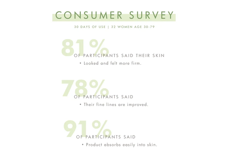 Flat Out Firm™ Hyaluronic Acid Peptide Firming Serum | Farmhouse Fresh