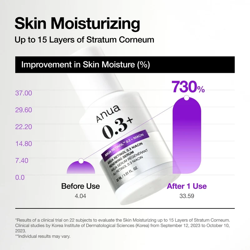 Retinol 0.3% + Niacin Renewing Serum
